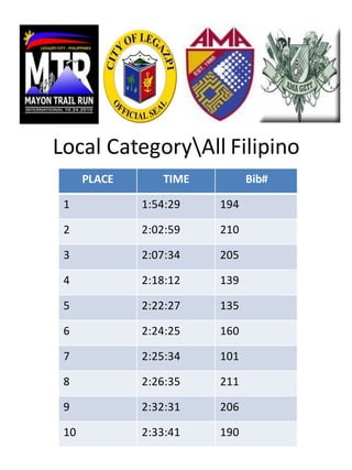 Local CategoryAll Filipino
      PLACE      TIME         Bib#

 1            1:54:29   194

 2            2:02:59   210

 3            2:07:34   205

 4            2:18:12   139

 5            2:22:27   135

 6            2:24:25   160

 7            2:25:34   101

 8            2:26:35   211

 9            2:32:31   206

 10           2:33:41   190
 