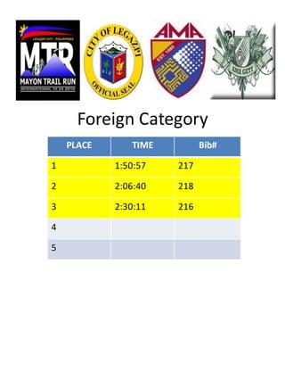 Foreign Category
    PLACE      TIME         Bib#

1           1:50:57   217

2           2:06:40   218

3           2:30:11   216

4

5
 