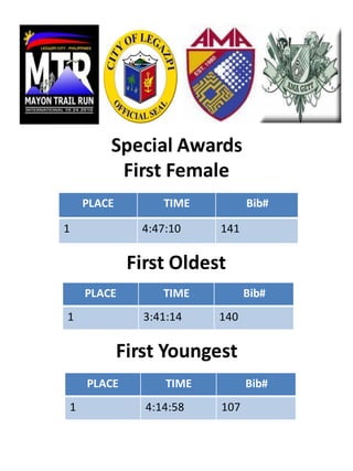 Special Awards
         First Female
    PLACE         TIME          Bib#

1              4:47:10    141

             First Oldest
    PLACE         TIME          Bib#
1              3:41:14    140


            First Youngest
    PLACE          TIME         Bib#
1              4:14:58    107
 
