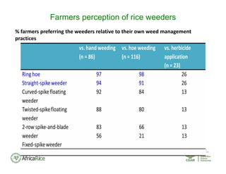 Farmers perception of rice weeders
% farmers preferring the weeders relative to their own weed management 
practices
 