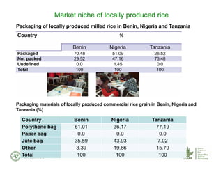 Packaging of locally produced milled rice in Benin, Nigeria and Tanzania
Packaging materials of locally produced commercial rice grain in Benin, Nigeria and
Tanzania (%)
Market niche of locally produced rice
 