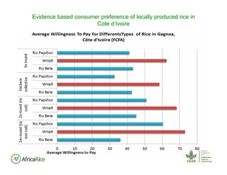 Evidence based consumer preference of locally produced rice in
Cote d’Ivoire
 