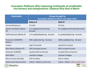 Stakeholder Change brought by 
Innovation Platforms (IPs) in rice value chain
Before IP With IP
Farmers/Producers 3.5 t/ha 5.0 t/ha
Women Parboilers (Bante
IP)
1.0 t paddy/month (during   
harvest) 
10 t paddy/month (during harvest)
ESOP processor (Bante IP) 1.5 t paddy/day(during   harvest)  5 t paddy/day(during   harvest) 
Processors (SONAPRA 
Millers)
500 t paddy (during   harvest)  1000 t paddy(during   harvest) 
Traders sold 15 t/month sold 20‐25 t/month
Mini Rizerie (Glazoue IP) 25% increased income 50% increased income
Extension (CARDER) reached 100 rice farmers reached 250 rice farmers
NGO‐MRJC reached 4 villages reached 9 villages
Micro‐Finance (CLCAM) CFA 10 million CFA 21 million
Policy (Local Government) Cotton + Maize as cash crop Cotton + Maize + Rice as cash crop
Innovation Platforms (IPs) improving livelihoods of smallholder
rice farmers and entrepreneurs: Glazoue Rice Hub in Benin
 