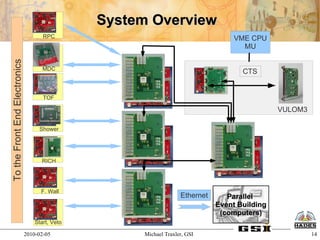 System Overview
                                      RPC                                             VME CPU
                                                                                        MU
To the Front End Electronics




                                      MDC
                                                                                        CTS


                                      TOF

                                                                                                  VULOM3

                                    Shower




                                     RICH             ...



                                     F. Wall
                                                                      Ethernet      Parallel
                                                                                 Event Building
                                                                                  (computers)
                                   Start, Veto

                               2010-02-05               Michael Traxler, GSI                               14
 