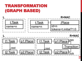 10
L R=NAC
t:Task
name=n
t:Task
name=n
:Place
id=n
tokens=t.initial?1:0
t1:Task
t2:Task
:next
p1:Place
p2:Place
t1:Task
t2:Task
:next
p1:Place
p2:Place
:Transition
:inps
:outs
L R=NAC
TRANSFORMATION
(GRAPH BASED)
 