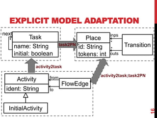 EXPLICIT MODEL ADAPTATION
1616
Task
name: String
initial: boolean
next
* Place
Transitionid: String
tokens: int
inps
outs
*
*
Activity
ident: String
InitialActivity
task2PN
FlowEdge
from
to
activity2task;task2PN
activity2task
 