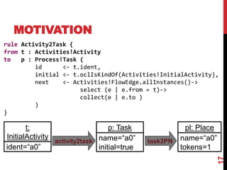 MOTIVATION
17
rule Activity2Task {
from t : Activities!Activity
to p : Process!Task (
id <- t.ident,
initial <- t.oclIsKindOf(Activities!InitialActivity),
next <- Activities!FlowEdge.allInstances()->
select (e | e.from = t)->
collect(e | e.to )
)
}
t:
InitialActivity
ident=“a0”
p: Task
name=“a0”
initial=true
pl: Place
name=“a0”
tokens=1
activity2task task2PN
 