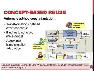 Automate ad-hoc copy-adaptation:
CONCEPT-BASED REUSE
20
Concept
Msrc Mtar
from to
«conforms to» «conforms to»
Template
execution
MMsrc
Instantiated
template
to
binding
MMtar
HOT
Transformation
template
definition
from
Final user
Transformation
developer
(with reuse)
Transformation
developer
(for reuse)
1
2 3
4
• Transformations defined
over “concepts”
• Binding to concrete
meta-model
• Automated
transformation
adaptation
Sánchez Cuadrado, Guerra, de Lara. “A Component Model for Model Transformations”. IEEE
Trans. Software Eng. 2014.
 