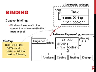 23
BINDING
Concept binding:
• Bind each element in the
concept to an element in the
meta-model.
Task SETask
name  id
initial  isInitial
next  following
Binding SETaskEngineer
Coding Testing
actors
*
Software Engineering processes
Design
SimpleTask concept
Task
name: String
initial: boolean
next
*
Analysis
id: String
isInitial: boolean
following
0..5
 