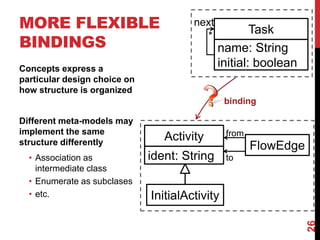 26
MORE FLEXIBLE
BINDINGS
Concepts express a
particular design choice on
how structure is organized
Different meta-models may
implement the same
structure differently
• Association as
intermediate class
• Enumerate as subclases
• etc.
binding
Task
name: String
initial: boolean
next
*
Activity
ident: String
InitialActivity
FlowEdge
from
to
 