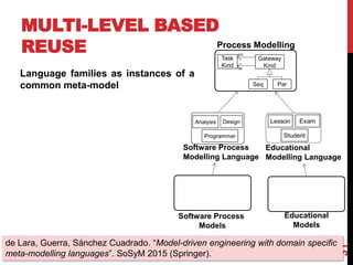 Language families as instances of a
common meta-model
MULTI-LEVEL BASED
REUSE
31
Process Modelling
Software Process
Modelling Language
Educational
Modelling Language
Software Process
Models
Educational
Models
de Lara, Guerra, Sánchez Cuadrado. “Model-driven engineering with domain specific
meta-modelling languages”. SoSyM 2015 (Springer).
 