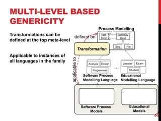 32
MULTI-LEVEL BASED
GENERICITY
Transformations can be
defined at the top meta-level
Applicable to instances of
all languages in the family
Process Modelling
Software Process
Modelling Language
Educational
Modelling Language
Software Process
Models
Educational
Models
…
Transformation
defined on
applicableto
 