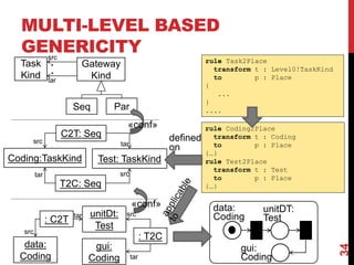 rule Task2Place
transform t : Level0!TaskKind
to p : Place
{
...
}
....
34
MULTI-LEVEL BASED
GENERICITY
data:
Coding
unitDT:
Test
gui:
Coding
rule Coding2Place
transform t : Coding
to p : Place
{…}
rule Test2Place
transform t : Test
to p : Place
{…}
defined
on
data:
Coding
unitDt:
Test
gui:
Coding
: C2T
src
tar
: T2C
tar
src
«conf»
Task
Kind
Gateway
Kind
Seq Par
src
tar
*
*
Test: TaskKindCoding:TaskKind
T2C: Seq
C2T: Seq
src tar
srctar
«conf»
 