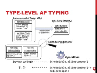 TYPE-LEVEL AP TYPING
42
date: Date
span: double
writing: Task
start= 15/3/15
duration= 90
name= “wrt”
review: Task
start= 8/5/15
duration= 30
name= “rev”
Schedulable
Scheduling MM (MMR)
Instance model of Tasks ( MMC )
«instance of»
(a-posteriori)
“Scheduling glasses”
Operations
review:
Schedulable
date= 8/5/15
span= 1
{review, writing}
{1, 3}
Schedulable.allInstances()
writing:
Schedulable
date= 15/3/15
span= 3
Schedulable.allInstances()->
collect(span)
 