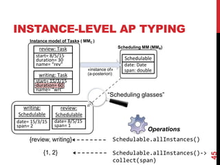 INSTANCE-LEVEL AP TYPING
45
Operations
date: Date
span: double
writing: Task
start= 15/3/15
duration= 60
name= “wrt”
review: Task
start= 8/5/15
duration= 30
name= “rev”
Schedulable
Scheduling MM (MMR)
Instance model of Tasks ( MMC )
«instance of»
(a-posteriori)
review:
Schedulable
date= 8/5/15
span= 1
Schedulable.allInstances()->
collect(span)
{review, writing}
{1, 2}
Schedulable.allInstances()
“Scheduling glasses”
writing:
Schedulable
date= 15/3/15
span= 2
 