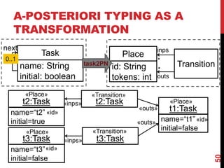 A-POSTERIORI TYPING AS A
TRANSFORMATION
50
Place
Transitionid: String
tokens: int
inps
outs
*
*
t2:Task
t3:Task
«Transition»
«Transition»
«outs»
«outs»
«inps»
«inps»
Task
name: String
initial: boolean
next
0..1
task2PN
«Place»
«Place»
«id»
«id»name=“t2”
initial=true
name=“t3”
initial=false
t2:Task
t3:Task
«Place»
«id»
t1:Task
name=“t1”
initial=false
 