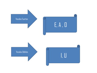 Vocales Fuertes

E, A , O

Vocales Débiles

I, U

 