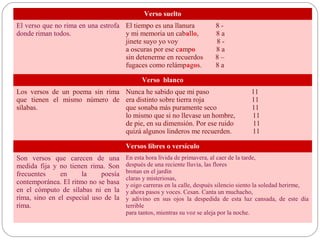 Verso suelto
El verso que no rima en una estrofa
donde riman todos.
El tiempo es una llanura 8 -
y mi memoria un caballo, 8 a
jinete suyo yo voy 8 -
a oscuras por ese campo 8 a
sin detenerme en recuerdos 8 –
fugaces como relámpagos. 8 a
Verso blanco
Los versos de un poema sin rima
que tienen el mismo número de
sílabas.
Nunca he sabido que mi paso 11
era distinto sobre tierra roja 11
que sonaba más puramente seco 11
lo mismo que si no llevase un hombre, 11
de pie, en su dimensión. Por ese ruido 11
quizá algunos linderos me recuerden. 11
Versos libres o versículo
Son versos que carecen de una
medida fija y no tienen rima. Son
frecuentes en la poesía
contemporánea. El ritmo no se basa
en el cómputo de sílabas ni en la
rima, sino en el especial uso de la
rima.
En esta hora lívida de primavera, al caer de la tarde,
después de una reciente lluvia, las flores
brotan en el jardín
claras y misteriosas,
y oigo carreras en la calle, después silencio siento la soledad herirme,
y ahora pasos y voces. Cesan. Canta un muchacho,
y adivino en sus ojos la despedida de esta luz cansada, de este día
terrible
para tantos, mientras su voz se aleja por la noche.
 