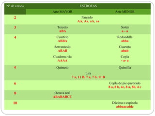 Nº de versos ESTROFAS
Arte MAYOR Arte MENOR
2 Pareado
AA, Aa, aA, aa
3 Terceto
ABA
Soleá
a - a
4 Cuarteto
ABBA
Redondilla
abba
Serventesio
ABAB
Cuarteta
abab
Cuaderna vía
AAAA
Copla
- a- a
5 Quinteto Quintilla
Lira
7 a, 11 B, 7 a, 7 b, 11 B
6 Copla de pie quebrado
8 a, 8 b, 4c, 8 a, 8b, 4 c
8 Octava real
ABABABCC
10 Décima o espinela
abbaaccddc
 