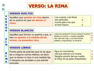VERSO: LA RIMAVERSO: LA RIMA
Aquéllos que quedan sin rima dentro
de un poema en que los demás sí
riman.
Las mujeres y las flores -
son parecidas, a
mucha gala a los ojos -
al tacto espina. a
VERSOS SUELTOS
Aquéllos que forman un poema y que, si
bien se ajustan a la medida de los
versos, no presentan rima.
VERSOS BLANCOS
V
E
R
S
O
S
S
I
N
R
I
M
A
¿Veis los esclavos? Como cuerpos muertos
atados en racimo, a vuestra espalda
irán vida tras vida, y con las frentes
pálidas y angustiosas, la sombría…
Forma parte de poemas que no se ajus-
tan a ninguna norma métrica; es decir,
que no tienen ni rima ni una medida fija,
ni tampoco se amoldan a una estrofa
concreta.
.
VERSOS LIBRES
Agua en movimiento,
vida que demora a la muerte.
Designio extraño del que medita
al influjo de las gotas despeñadas.
11
11
11
11
6
9
11
12
 