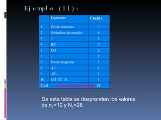 Ejemplo (II): De esta tabla se desprenden los valores de n 1 =10 y N 1 =28.     Operador  Cuenta  1  Fin de sentencia  7  ...