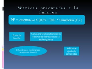 Métricas orientadas a la función PF = cuenta total  X [0,65 + 0,01 * Sumatoria (F i ) ]   Punto de función Sumatoria total...