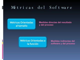 Métricas del Software Medidas directas del resultado y del proceso Medidas indirectas del  software y del proceso Métricas...