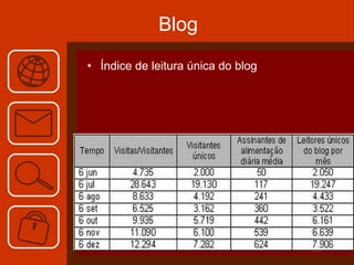 Índice de leitura única do blog Blog 