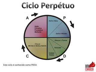 Este ciclo é conhecido como PDCA
 