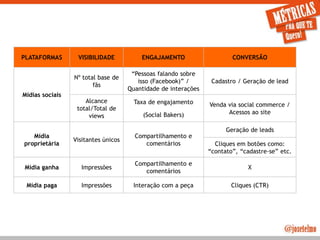JoseTelmo.com
PLATAFORMAS VISIBILIDADE ENGAJAMENTO CONVERSÃO
Mídias sociais
Nº total base de
fãs
“Pessoas falando sobre
isso (Facebook)” /
Quantidade de interações
Cadastro / Geração de lead
Alcance
total/Total de
views
Taxa de engajamento
(Social Bakers)
Venda via social commerce /
Acessos ao site
Mídia
proprietária
Visitantes únicos
Compartilhamento e
comentários
Geração de leads
Cliques em botões como:
“contato”, “cadastre-se” etc.
Mídia ganha Impressões
Compartilhamento e
comentários
X
Mídia paga Impressões Interação com a peça Cliques (CTR)
* Por Willian Rocha, Agência 3 - www.about.me/willianrocha
 