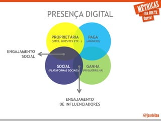 JoseTelmo.com
GANHA
(PR/GUERRILHA)
PAGA
(ANÚNCIO)
PROPRIETÁRIA
(SITES, HOTSITES ETC..)
SOCIAL
(PLATAFORMAS SOCIAIS)
ENGAJAMENTO
SOCIAL
ENGAJAMENTO
DE INFLUENCIADORES
PRESENÇA DIGITAL
* Por Willian Rocha, Agência 3 - www.about.me/willianrocha
 