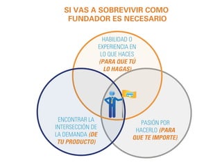 SI VAS A SOBREVIVIR COMO 
FUNDADOR ES NECESARIO 
ENCONTRAR LA 
INTERSECCIÓN DE 
LA DEMANDA (DE 
TU PRODUCTO) 
HABILIDAD O 
EXPERIENCIA EN 
LO QUE HACES 
(PARA QUE TÚ 
LO HAGAS) 
PASIÓN POR 
HACERLO (PARA 
QUE TE IMPORTE). 
 