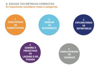 B. ESCOGE TUS MÉTRICAS CORRECTAS: 
Es importante considerar estas 5 categorías 
3. 
EXPLORATORIAS 
VS 
REPORTABLES 
2. 
VANIDAD 
VS 
ACCIONABLES 
1. 
CUALITATIVAS 
VS 
CUANTITATIVAS 
4. 
LEADING O 
PREDICTIVAS 
VS 
LAGGING O DEL 
PASADO 
5. 
CORRELACIONADAS 
VS. 
CAUSALES 
 
