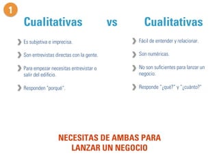 1 
Cualitativas vs Cualitativas 
Es subjetiva e imprecisa. 
Son entrevistas directas con la gente. 
Para empezar necesitas entrevistar o 
salir del edificio. 
Responden "porqué“. 
Fácil de entender y relacionar. 
Son numéricas. 
No son suficientes para lanzar un 
negocio. 
Responde ”¿qué?” y ”¿cuánto?" 
NECESITAS DE AMBAS PARA 
LANZAR UN NEGOCIO 
 