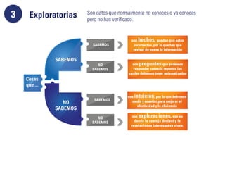 3 Exploratorias 
SABEMOS 
NO 
SABEMOS 
Son datos que normalmente no conoces o ya conoces 
pero no has verificado. 
SABEMOS 
NO 
SABEMOS 
SABEMOS 
NO 
SABEMOS 
 