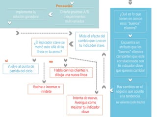 C. Orientado por datos vs 
Informado de datos 
• Los datos pueden ser muy poderosos y 
cegarnos en sobre-analizar todo y esto 
puede ser letal. 
• Optimiza tus datos, analízalos para 
innovar y encontrar ineficiencias con 
el fin de convertirlas en oportunidades 
 