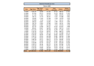 Muestreo Promedio por hora

                                       Febrero 2009

                          Page views                    Visits                 Visitors
  Hour     Page Views                     Visits                   Visitors
                           promedio                   promedio                promedio
12:00AM 01:00AM
            1.009.397         36.050        431.697      29.772     388.527      27.563
01:00AM 02:00AM
             817.955          29.213        343.670      12.274     309.257      11.643
02:00AM 03:00AM
             611.303          21.832        254.757        9.098    229.076        8.600
03:00AM 04:00AM
             440.143          15.719        180.391        6.443    161.880        6.062
04:00AM 05:00AM
             325.605          11.629        132.389        4.728    118.570        4.425
05:00AM 06:00AM
             272.830           9.744        115.104        4.111    102.721        3.827
06:00AM   07:00AM
                280.035       10.001        122.892       4.389     109.321       4.090
07:00AM   08:00AM
                360.176       12.863        157.985       5.642     140.341       5.286
08:00AM   09:00AM
                500.961       17.891        221.659       7.916     197.574       7.478
09:00AM   10:00AM
                667.197       23.828        295.221      10.544     263.872       9.988
10:00AM   11:00AM
                829.401       29.621        366.595      13.093     328.714      12.441
11:00AM   12:00PM
              1.013.344       36.191        456.358      16.299     411.065      15.521
12:00PM   01:00PM
              1.183.105       42.254        540.557      19.306     488.515      18.385
01:00PM   02:00PM
              1.287.458       45.981        592.130      21.148     535.688      20.133
02:00PM   03:00PM
              1.345.362       48.049        617.786      22.064     559.463      21.017
03:00PM   04:00PM
              1.390.335       49.655        640.788      22.885     580.928      21.808
04:00PM   05:00PM
              1.412.409       50.443        657.704      23.489     597.335      22.383
05:00PM   06:00PM
              1.408.738       50.312        658.512      23.518     599.987      22.430
06:00PM   07:00PM
              1.410.771       50.385        659.758      23.563     600.754      22.485
07:00PM   08:00PM
              1.420.698       50.739        663.621      23.701     603.578      22.628
08:00PM   09:00PM
              1.349.214       48.186        626.157      22.363     567.984      21.342
09:00PM   10:00PM
              1.265.430       45.194        578.071      20.645     523.795      19.718
10:00PM   11:00PM
              1.234.778       44.099        550.769      19.670     497.466      18.796
11:00PM   12:00AM
              1.167.378       33.908        506.926      15.942     457.330      15.133
Total      23.004.023         33.908    10.371.497       15.942 ########         15.133
 