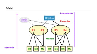 GQM
M1 M2 M3 M4 M5 M6 M7
Objetivo
modelos
implícitos
Intepretación
Definición
Preguntas
P1 P2 P3 P4
Métricas
 