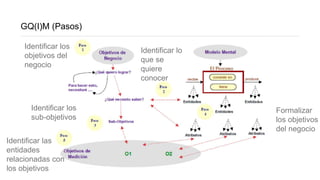 GQ(I)M (Pasos)
Formalizar
los objetivos
del negocio
Identificar los
objetivos del
negocio
Identificar lo
que se
quiere
conocer
Identificar los
sub-objetivos
Identificar las
entidades
relacionadas con
los objetivos
 
