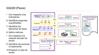 GQ(I)M (Pasos)
‣ Con respecto a los
indicadores:
6. Identificar preguntas
cuantificables
7. Identificar los
elementos de datos
8. Definir métricas
‣ Con respecto a la
creación del plan de
acción
9. Identificar las acciones
a implementar
10.Preparar un plan de
acción
 