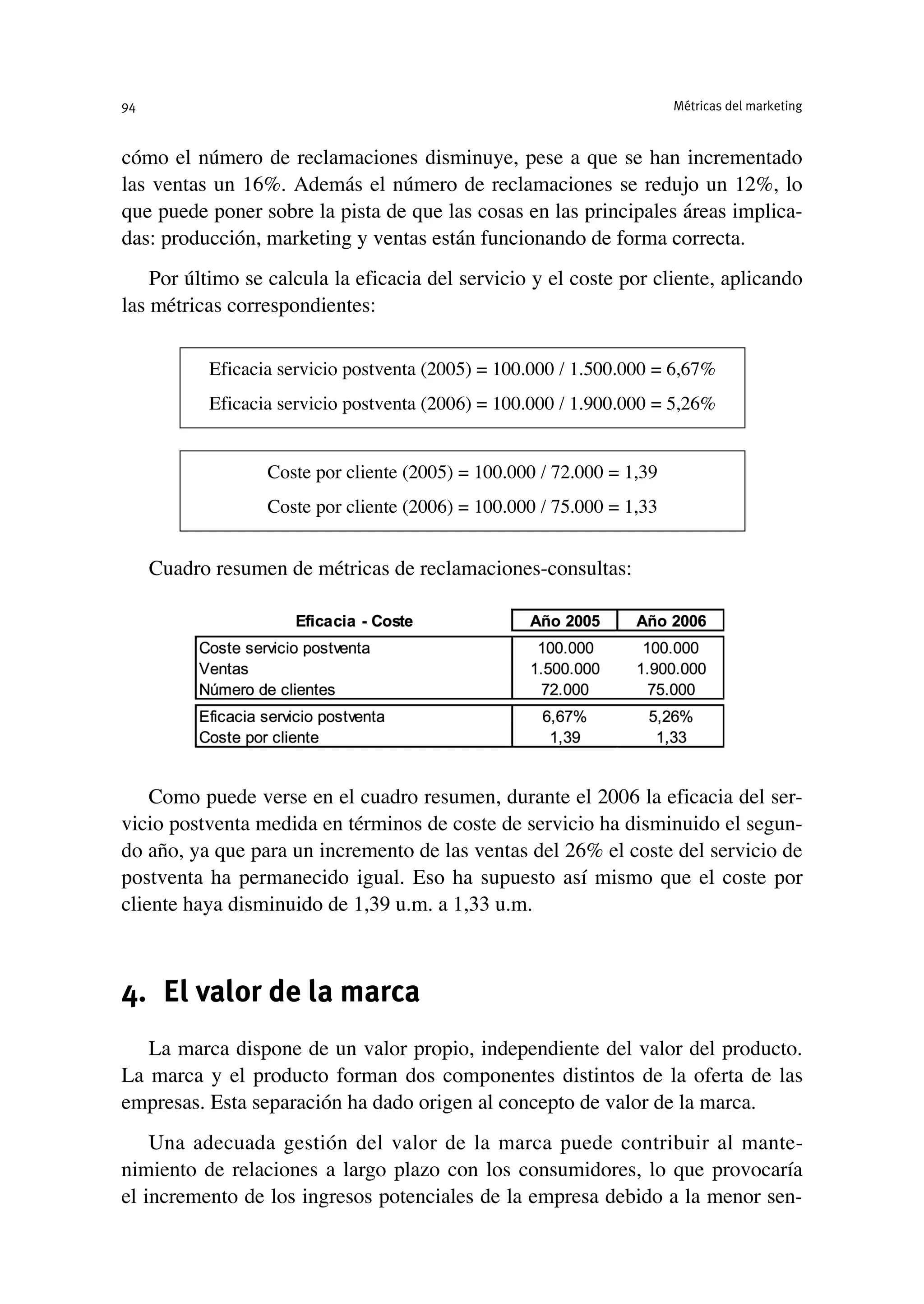 cómo el número de reclamaciones disminuye, pese a que se han incrementado
las ventas un 16%. Además el número de reclamaciones se redujo un 12%, lo
que puede poner sobre la pista de que las cosas en las principales áreas implica-
das: producción, marketing y ventas están funcionando de forma correcta.
Por último se calcula la eficacia del servicio y el coste por cliente, aplicando
las métricas correspondientes:
Cuadro resumen de métricas de reclamaciones-consultas:
Como puede verse en el cuadro resumen, durante el 2006 la eficacia del ser-
vicio postventa medida en términos de coste de servicio ha disminuido el segun-
do año, ya que para un incremento de las ventas del 26% el coste del servicio de
postventa ha permanecido igual. Eso ha supuesto así mismo que el coste por
cliente haya disminuido de 1,39 u.m. a 1,33 u.m.
4. El valor de la marca
La marca dispone de un valor propio, independiente del valor del producto.
La marca y el producto forman dos componentes distintos de la oferta de las
empresas. Esta separación ha dado origen al concepto de valor de la marca.
Una adecuada gestión del valor de la marca puede contribuir al mante-
nimiento de relaciones a largo plazo con los consumidores, lo que provocaría
el incremento de los ingresos potenciales de la empresa debido a la menor sen-
Métricas del marketing
94
Eficacia servicio postventa (2005) = 100.000 / 1.500.000 = 6,67%
Eficacia servicio postventa (2006) = 100.000 / 1.900.000 = 5,26%
Coste por cliente (2005) = 100.000 / 72.000 = 1,39
Coste por cliente (2006) = 100.000 / 75.000 = 1,33
 