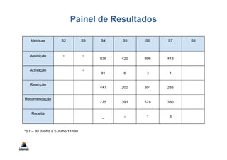 Painel de Resultados
Métricas S2 S3 S4 S5 S6 S7 S8
Aquisição - -
836 420 896 413
Activação -
91 6 3 1
Retenção
447 200 391 235
Recomendação
775 391 578 330
Receita
_ - 1 3
*S7 – 30 Junho a 5 Julho 11h30
 