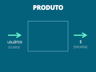 PRODUTO
usuários $
(custo) (receita)
 