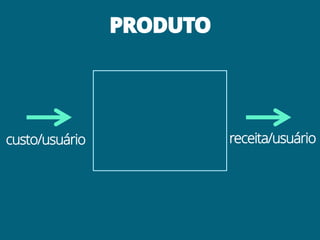 PRODUTO
custo/usuário receita/usuário
 