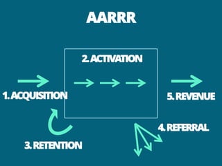 AARRR
1.ACQUISITION 5.REVENUE
2.ACTIVATION
3.RETENTION
4.REFERRAL
 