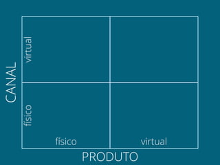 PRODUTO
CANAL
físico virtual
físicovirtual
 