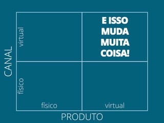PRODUTO
CANAL
físico virtual
físicovirtual E ISSO
MUDA
MUITA
COISA!
 