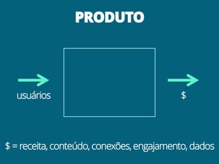 PRODUTO




  usuários                                $




$ = receita, conteúdo, conexões, engajamento, dados
 
