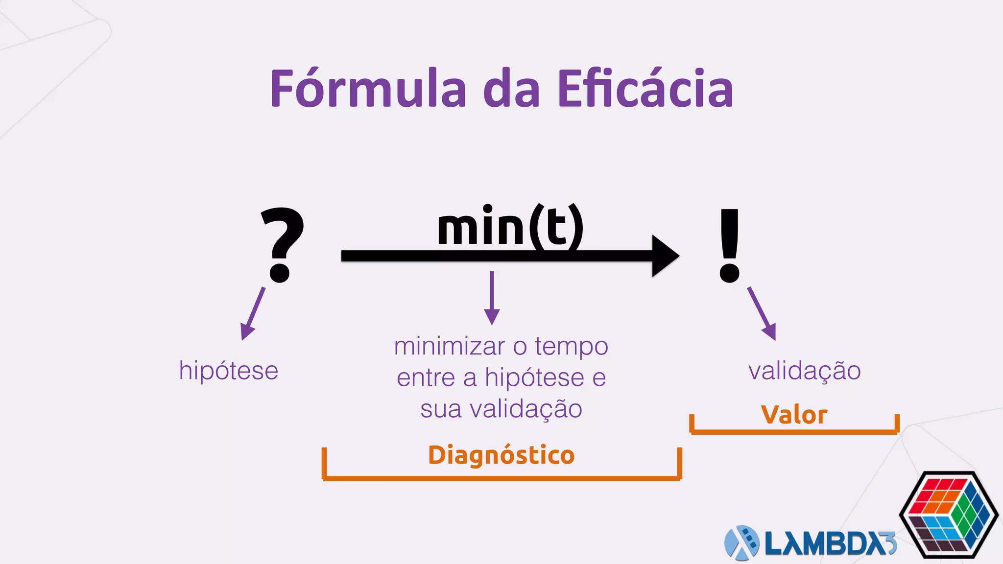 Fórmula	da	Eﬁcácia
? !min(t)
minimizar o tempo
entre a hipótese e
sua validação
hipótese validação
Diagnóstico
Valor
 