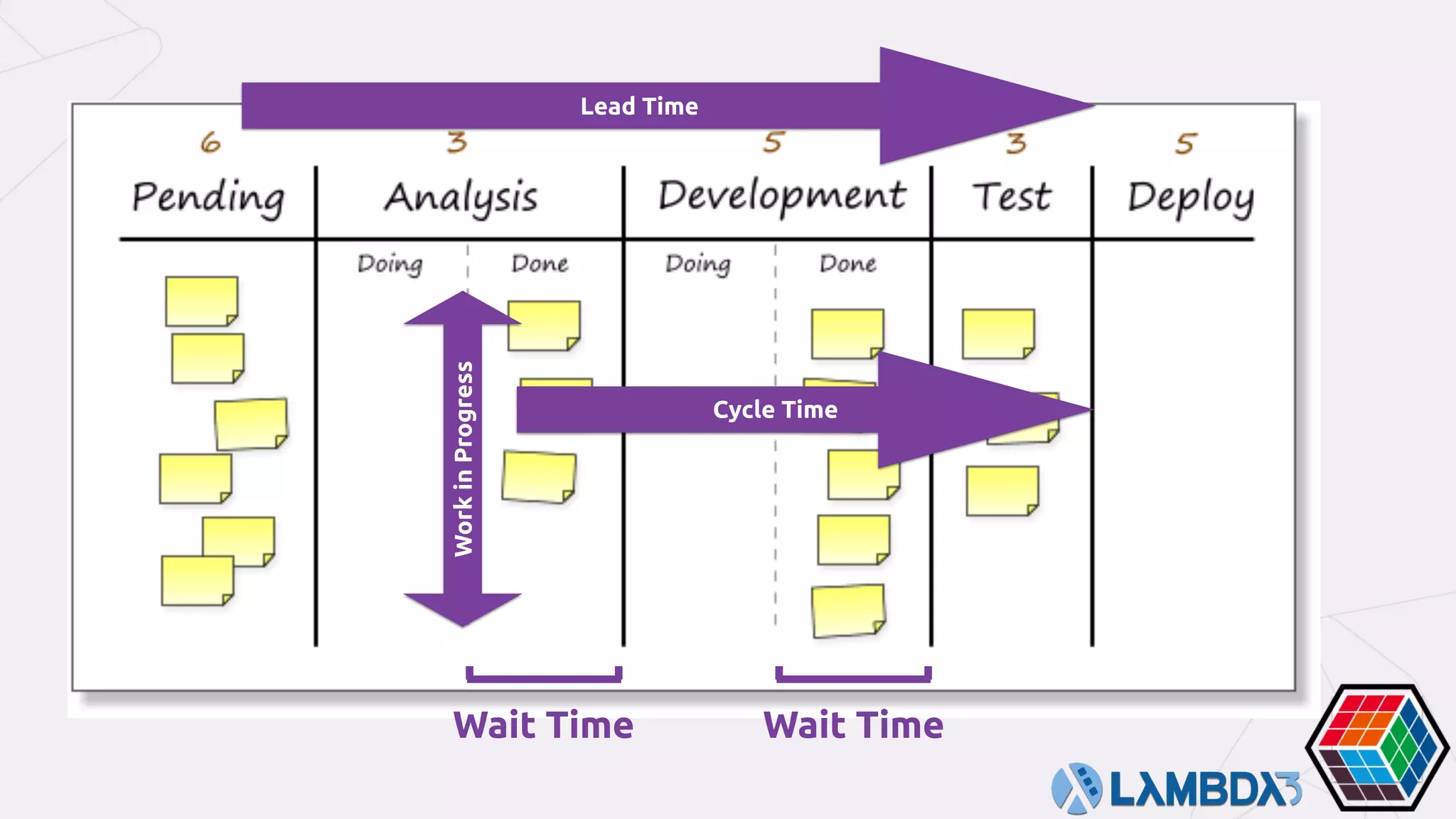 Lead Time
Wait Time Wait Time
Cycle Time
WorkinProgress
 